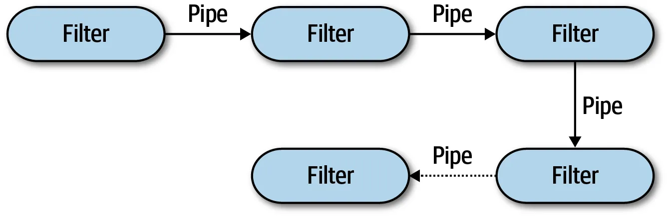 Pipe &amp; Filters from Fundamentals of Software Architecture: An Engineering Approach book
