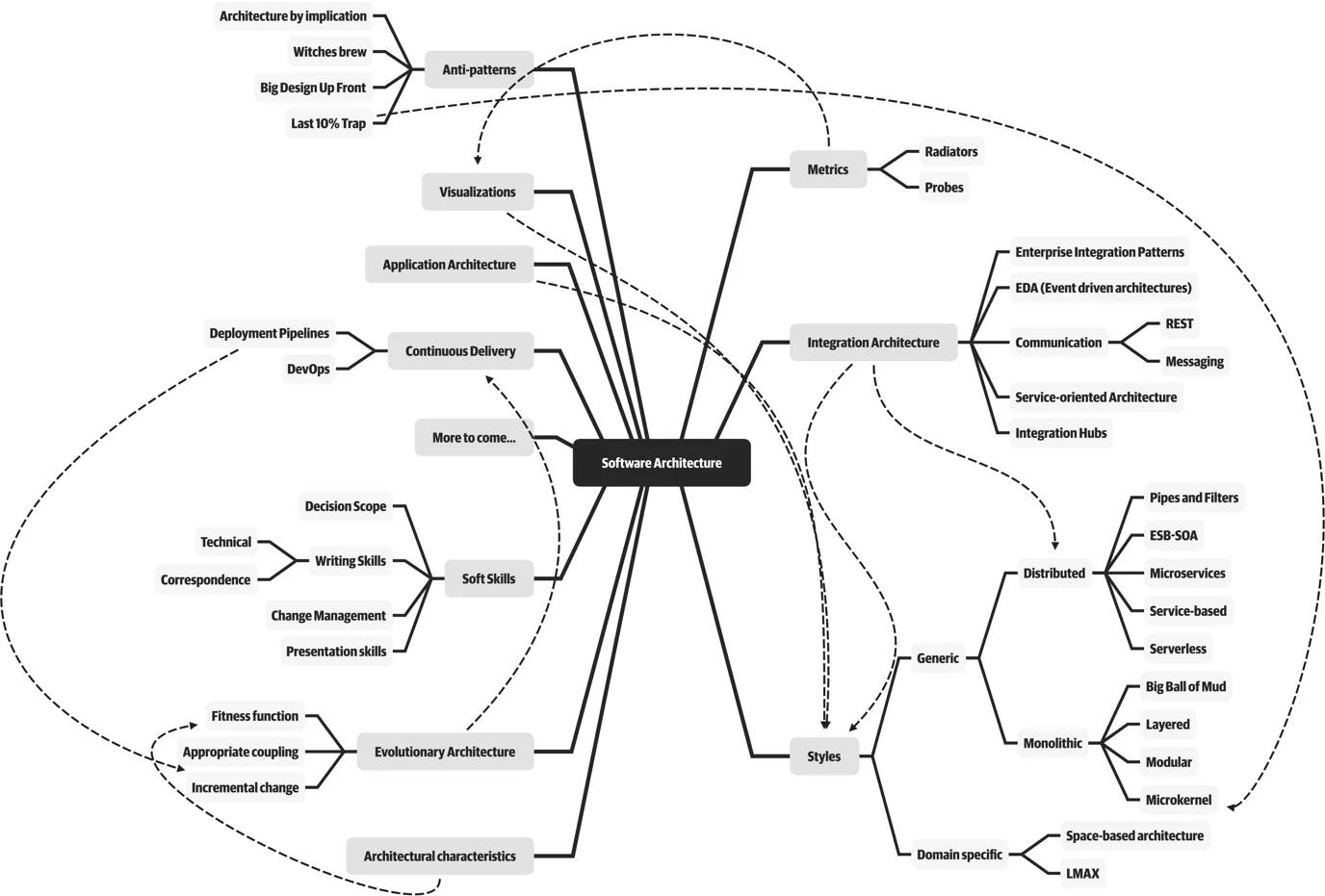 <em>The responsibilities of a software architect encompass technical abilities, soft skills, operational awareness, and a host of others from</em> Fundamentals of Software Architecture: An Engineering Approach book